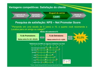Captação de
Recursos
Aquisição
de carros
Aluguel de carros
Venda de
carros
Pesquisa de satisfação: NPS – Net Promoter Score
“Pensando em uma escala de 0 (zero) a 10, o quanto você recomenda a
Localiza para um amigo ou colega?”
% de Promotores % de Detratores
Média até setembro/15
Notas entre 9 e 10 = 85,6% Notas entre 0 e 6 = 4,6%
*Fonte: Temkin Group Q3 2015 Consumer benchmark Survey
*Referências de NPS em algumas indústrias nos EUA
Baixo Alto
NPS Média    NPS
Vantagens competitivas: Satisfação do cliente
81,0%
 