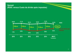 17
Spread
(ROIC versus Custo da dívida após impostos)
7,3%
8,6%
6,3% 6,0%
8,0%
9,3%
16,9% 17,1%
16,1% 16,5% 17,5%
16,3%
2010 2011 2012 2013 2014 9M15*
*Anualizado
ROIC
Custo da dívida após 
impostos
9,6p.p. 8,5p.p. 9,5p.p.
9,8p.p. 10,5p.p. 7,0p.p.
 