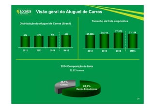 21
Visão geral do Aluguel de Carros
2014 Composição da frota
77.573 carros
Tamanho da frota corporativa
65.086
70.717
77.573
71.114
2012 2013 2014 9M15
63,9%
Carros Econômicos
36,1%
Outros
Distribuição do Aluguel de Carros (Brasil)
474 479 476 490
2012 2013 2014 9M15
 
