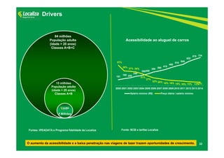 22
Drivers
Acessibilidade ao aluguel de carros
151
180 200
240
260300
350 380
415
465
510
545
622
678 724
51%
38%
37% 35%
31%
27%
22% 20% 18% 16% 15% 15% 13% 13%12%
2000 2001 2002 2003 2004 2005 2006 2007 2008 2009 2010 2011 2012 2013 2014
Salário mínimo (R$) Preço diária / salário mínimo
5 Milhões
84 milhões
População adulta
(idade > 20 anos)
Classes A+B+C
15 milhões
População adulta
(idade > 20 anos)
Classes A+B
O aumento da acessibilidade e a baixa penetração nas viagens de lazer trazem oportunidades de crescimento.
Fonte: BCB e tarifas LocalizaFontes: IPEADATA e Programa fidelidade da Localiza
 