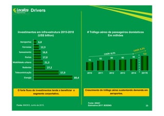 70
82 89 90 96
122
2010 2011 2012 2013 2014 2017E
23
Drivers
# Tráfego aéreo de passageiros domésticos
Em milhões
Fonte: BNDES, Junho de 2015.
Investimentos em infra-estrutura 2015-2018
(US$ billion)
Fonte: ANAC
Estimativa 2017: BOEING
O forte fluxo de investimentos tende a beneficiar o
segmento corportativo.
Crescimento do tráfego aéreo sustentando demanda em
aeroportos.
89,4 
57,9 
27,2 
21,3 
17,0 
16,6 
12,3 
6,8 
Energia
Telecominicação
Rodovias
Mobilidade urbana
Portos
Saneamento
Ferrovias
Aeroportos
 