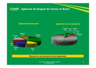 24
Agências de Aluguel de Carros no Brasil
Agências de aeroporto Agências fora de aeroporto
Mercado fora dos aeroportos ainda fragmentado.
Fonte: RAIS e website de cada Companhia
Em Novembro/2015.
 