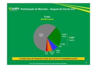 23,3%
2,4%
Unidas 
6,9%Movida
5,8%
Avis
2,1%
Outros 
59,5%
Franchising
Fonte: ABLA, Demonstrações Financeiras de cada Companhia e estimativas.
25
Frota
332.485 carros
Participação de Mercado – Aluguel de Carros 2014
25,7%
O market share da Companhia é maior que o do 2º e 3º competidores juntos.
 