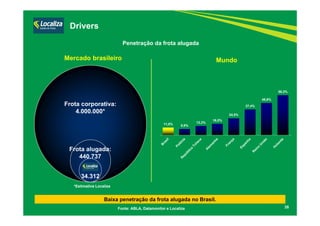 28Fonte: ABLA, Datamonitor e Localiza
Penetração da frota alugada
Frota corporativa:
4.000.000*
Frota alugada:
440.737
34.312
Mercado brasileiro Mundo
Drivers
11,0% 8,9%
13,3%
16,5%
24,5%
37,4%
46,9%
58,3%
Baixa penetração da frota alugada no Brasil.
*Estimativa Localiza
 