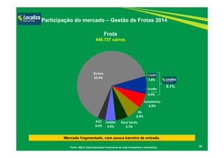 7,8%
0,4%
Locamerica
6,9%
JSL
6,9%
Ouro Verde
5,7%
Unidas 
4,9%
ALD
3,6%
Outros 
63,9%
Participação do mercado – Gestão de Frotas 2014
29
Frota
440.737 carros
Fonte: ABLA, Demonstrações Financeiras de cada Companhia e estimativas.
Mercado fragmentado, com pouca barreira de entrada.
8,1%
Franchising
 