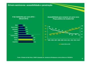 32
Drivers seminovos: acessibilidade e penetração
Fonte: O Estado de São Paulo, 16/08/13 (baseado em estudos do Sindipeças) e site da Globo em 10/03/2014.
4,2
4,0
4,0
3,6
2,1
2,0
1,9
1,8
1,2
Argentina
Brasil
Rússia
Coréia do Sul
Japão
França
Alemanha
Reino Unido
EUA
# de habitantes por carro 2012 -
(Brasil 2013)
300  350  380 
415  465  510 
545 
622  678  724 
84 
71  69 
61 
55 
51 
49  43  43  43 
 ‐
 20
 40
 60
 80
 100
‐100
 100
 300
 500
 700
 900
2005 2006 2007 2008 2009 2010 2011 2012 2013 2014
Salário Mínimo (R$)
Acessibilidade para comprar um carro novo
Preço público do modelo Gol
 
