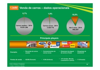 34
Até 2 anos - 2014
442.257
Carros novos - 2014
3.328.716
Carros usados – 2014
10.051.296
0,7% 1,8% 16,0%
Venda de carros – dados operacionais
Fonte: Anfavea e Fenabrave
* Unidas, Locamerica e Movida.
Exemplos
• Revendas de carros
usados
• Concessionárias de
carros novos
• Empresas de aluguel
de carros e frotas
• Shoppings de
automóvel
Pontos de venda • 48.000 (Fenauto) • 4.364 (Anfavea)
• +57 (Unidas, Movida,
Locamerica e outros)
• 71 (Fenauto)
Principais players
 
