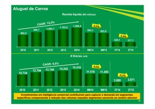 802,2
980,7 1.093,7
1.163,5 1.284,4
953,1 923,5
325,1 317,1
2010 2011 2012 2013 2014 9M14 9M15 3T14 3T15
10.734
12.794 13.749 14.242 15.416
11.518 11.455
3.880 3.871
2010 2011 2012 2013 2014 9M14 9M15 3T14 3T15
36
Aluguel de Carros
Investimentos em inteligência comercial contribuíram para capturar a demanda em segmentos
específicos compensando a redução dos volumes naqueles segmentos sensíveis ao cenário adverso
# Diárias (mil)
Receita líquida (R$ milhões)
 