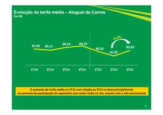 87,06  86,11 
88,23  89,39 
85,26 
81,85 
85,93 
1T14 2T14 3T14 4T14 1T15 2T15 3T15
Evolução da tarifa média – Aluguel de Carros
Em R$
37
O aumento da tarifa média no 3T15 com relação ao 2T15 se deve principalmente 
ao aumento da participação de segmentos com maior tarifa no mix, mesmo com o viés promocional 
 