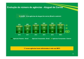 39
Evolução do número de agências - Aluguel de Carros
17 novas agências foram adicionadas à rede nos 9M15
# de agências de aluguel de carros (Brasil e exterior)
234 247 272 286 304 314
181 202 202 193 172 176
61
47
50 63 64 67
2010 2011 2012 2013 2014 9M15
Agências Próprias – Brasil Agências Franqueadas - Brasil Agências Franqueadas - Exterior
476 496
524 542
+10
540 557
+3
+4
 