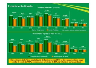 65.934
59.950 58.655
69.744
79.804
52.738
42.372
17.674 15.521
47.285 50.772
56.644
62.641
70.621
52.153 49.258
18.815 15.738
2010 2011 2012 2013 2014 9M14 9M15 3T14 3T15
1.910,4 1.776,5
1.618,8
2.026,2
2.483,2
1.605,8
1.440,7
584,2 539,3
1.321,9
1.468,1 1.520,0
1.747,3
2.018,2
1.465,2
1.545,7
535,9 502,5
2010 2011 2012 2013 2014 9M14 9M15 3T14 3T15
Compras (inclui acessórios) Receita líquida de venda
42
Investimento líquido
O crescimento de 5,5% na receita líquida de Seminovos nos 9M15 se deve ao aumento do preço
médio de venda de 11,6%, compensando a redução de 5,6% no volume de carros vendidos
Aumento da frota * (quantidade)
Investimento líquido na frota (R$ milhões)
* Não considera os carros roubados / sinistrados.Carros Comprados Carros Vendidos
9.178 2.011
7.10318.649
308,4
98,8
588,5
278,9
9.183
465,0
585
(6.886)
(1.141) (217)
140,6 (105,0)
48,3 36,8
 