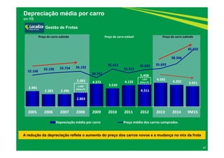 2.981 
2.383  2.396 
2.803 
4.372 
3.510 
4.133 
4.311 
4.592 
4.202  3.921 
32.106 
33.190  33.754  34.192 
30.741 
35.414 
33.315 
35.025  35.693 
38.346 
45.602 
 15.000
 20.000
 25.000
 30.000
 35.000
 40.000
 45.000
 ‐
 2.000
 4.000
 6.000
 8.000
 10.000
2005 2006 2007 2008 2009 2010 2011 2012 2013 2014 9M15
Depreciação média por carro Preço médio dos carros comprados
47
Depreciação média por carro
em R$
Gestão de Frotas
2.280
Efeito IPI
5.083 1.097
Efeito IPI
5.408
Preço do carro estávelPreço do carro subindo Preço do carro subindo
A redução da depreciação reflete o aumento do preço dos carros novos e a mudança no mix da frota
 