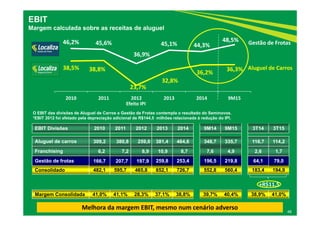 48
EBIT Divisões 2010 2011 2012 2013 2014 9M14 9M15 3T14 3T15
Aluguel de carros 309,2 380,8 259,0 381,4 464,6 348,7 335,7 116,7 114,2
Franchising 6,2 7,2 8,9 10,9 8,7 7,6 4,9 2,6 1,7
Gestão de frotas 166,7 207,7 197,9 259,8 253,4 196,5 219,8 64,1 79,0
Consolidado 482,1 595,7 465,8 652,1 726,7 552,8 560,4 183,4 194,9
Margem Consolidada 41,0% 41,1% 28,3% 37,1% 38,8% 39,7% 40,4% 38,9% 41,0%
38,5% 38,8%
23,7%
32,8%
36,2%
36,3%
46,2% 45,6%
36,9%
45,1% 44,3%
48,5%
2010 2011 2012 2013 2014 9M15
Aluguel de Carros
Gestão de Frotas
O EBIT das divisões de Aluguel de Carros e Gestão de Frotas contempla o resultado do Seminovos.
*EBIT 2012 foi afetado pela depreciação adicional de R$144,5 milhões relacionada à redução do IPI.
EBIT
Margem calculada sobre as receitas de aluguel
Melhora da margem EBIT, mesmo num cenário adverso
Efeito IPI
+R$11,5
 