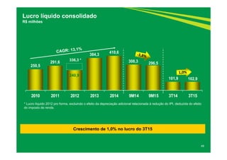 250,5
291,6
240,9
384,3
410,6
308,3 296,5
101,9 102,9
2010 2011 2012 2013 2014 9M14 9M15 3T14 3T15
49
Lucro líquido consolidado
R$ milhões
336,3 *
* Lucro líquido 2012 pro forma, excluindo o efeito da depreciação adicional relacionada à redução do IPI, deduzida do efeito
do imposto de renda.
Crescimento de 1,0% no lucro do 3T15
 