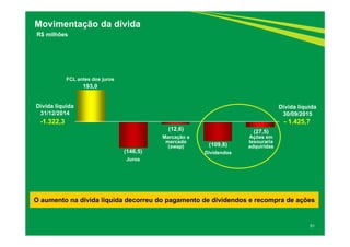 51
Movimentação da dívida
R$ milhões
O aumento na dívida líquida decorreu do pagamento de dividendos e recompra de ações
- 1.425,7
Dívida líquida
30/09/2015
FCL antes dos juros
193,0
-1.322,3
Dívida líquida
31/12/2014
(109,8)
Dividendos
(27,5)
Ações em
tesouraria
adquiridas
(146,5)
Juros
(12,6)
Marcação a
mercado
(swap)
 