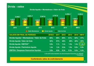 52
Dívida - ratios
SALDOS EM FINAL DE PERÍODO 2010(*) 2011 2012 2013 2014 9M15
Dívida líquida + Montadoras / Valor da frota 68% 66% 60% 61% 62% 57%
Dívida líquida / Valor da frota 52% 51% 48% 48% 40% 43%
Dívida líquida / EBITDA** 2,0x 1,7x 1,4x 1,5x 1,4x 1,5x
Dívida líquida / Patrimônio líquido 1,4x 1,2x 0,9x 1,0x 0,8x 0,8x
EBITDA / Despesas financeiras líquidas 5,0x 4,6x 6,3x 8,3x 6,4x 4,4x
2.446,7 2.681,7 2.547,6 2.797,9
3.296,3 3.285,2
2010 2011 2012 2013 2014 9M15
Saldo Montadoras Dívida líquida Valor da frota
(*) Em 2010 ratios baseados nas demonstrações financeiras em USGAAP
** Anualizado
Dívida líquida + Montadoras x Valor da frota
Confortáveis ratios de endividamento
1.281,1 1.363,4 1.231,2 1.332,8 1.322,3 1.425,7
372,6 405,3 288,4 378,1 712,5 454,9
1.653,7 1.768,7
1.519,6
1.710,9
2.034,8 1.880,6
 