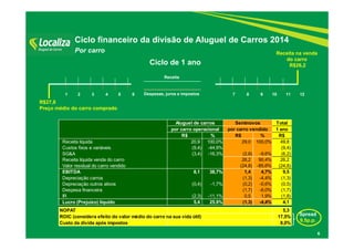 R$27,8
Preço médio do carro comprado
Receita na venda
do carro
R$26,2Ciclo de 1 ano
Ciclo financeiro da divisão de Aluguel de Carros 2014
Por carro
1 2 3 4 5 6 7 8 9 10 11 12Despesas, juros e impostos
Receita
Spread
9,5p.p.
6
Total
1 ano
R$ % R$ % R$
Receita líquida 20,9 100,0% 29,0 100,0% 49,8
Custos fixos e variáveis (9,4) -44,9% (9,4)
SG&A (3,4) -16,3% (2,8) -9,6% (6,2)
Receita líquida venda do carro 26,2 90,4% 26,2
Valor residual do carro vendido (24,8) -85,6% (24,8)
EBITDA 8,1 38,7% 1,4 4,7% 9,5
Depreciação carros (1,3) -4,4% (1,3)
Depreciação outros ativos (0,4) -1,7% (0,2) -0,6% (0,5)
Despesa financeira (1,7) -6,0% (1,7)
IR (2,3) -11,1% 0,5 1,9% (1,8)
Lucro (Prejuízo) líquido 5,4 25,9% (1,3) -4,4% 4,1
NOPAT 5,3
ROIC (considera efeito do valor médio do carro na sua vida útil) 17,5%
Custo da dívida após impostos 8,0%
Aluguel de carros Seminovos
por carro operacional por carro vendido
 