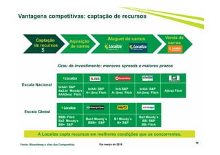 BBB- Fitch
Ba2 Moody’s
BB+ S&P
Baa1 Moody´s
BBB+ S&P
B1 Moody´s
B+ S&P
Ba3 Moody´s
BB- S&P
BB- Fitch
brAA+ S&P
Aa2.br Moody’s
AAA(bra) Fitch
brAA- S&P
A+ (bra) Fitch
brA S&P
A- (bra) Fitch
brAA- S&P
AA-(bra) Fitch
A(bra) Fitch
10
Escala Global
Vantagens competitivas: captação de recursos
Escala Nacional
Grau de investimento: menores spreads e maiores prazos
Em março de 2016.Fonte: Bloomberg e sites das Companhias
Captação
de recursos
Aluguel de carros
Aquisição
de carros
$
Venda de
carros
A Localiza capta recursos em melhores condições que os concorrentes.
 