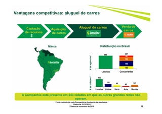 12
Vantagens competitivas: aluguel de carros
Fonte: website de cada Companhia e divulgação de resultados
*Dados de 31/12/2015
**Dados de novembro de 2015
#deagências*#decidades**
Marca Distribuição no Brasil
497494
100
196
156
45
Localiza Concorrentes
442
155
95 43
107
Localiza Unidas Hertz Avis Movida
Captação
de recursos
Aluguel de carros
Aquisição
de carros
$
Venda de
carros
A Companhia está presente em 243 cidades em que as outras grandes redes não
operam.
 