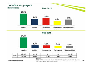 Localiza vs. players
Rentabilidade
18Fonte: DF´s das Companhias.
ROIC 2015
ROE 2015
Referência
ROIC = NOPAT (considerando alíquota efetiva de IR/CSLL) / (Dívida líquida média + PL médio)
ROE = Lucro líquido / PL de início de período
Frota
AC + GF AC + GF GF GF AC + GF
124.695 43.342 31.184 28.813 53.439
17,0%
9,4% 10,6%
6,5%
8,4%
Localiza Unidas Locamerica Ouro Verde JSL Consolidada
24,3%
6,2% 6,0% 5,0% 4,5%
Localiza Unidas Locamerica Ouro Verde JSL Consolidada
 