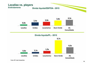 19
Dívida líquida/EBITDA - 2015
Dívida líquida/PL - 2015
Localiza vs. players
Endividamento
Fonte: DF´s das Companhias.
0,8x
2,4x 2,8x
3,8x 4,3x
Localiza Unidas Locamerica Ouro Verde JSL
Consolidada
0,8x 1,1x
1,9x
9,7x
4,6x
Localiza Unidas Locamerica Ouro Verde JSL
Consolidada
 