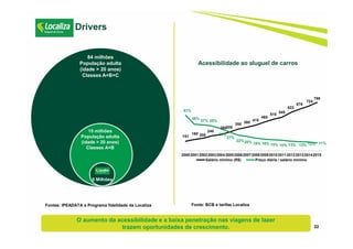 22
Drivers
Acessibilidade ao aluguel de carros
151
180 200
240
260300
350 380
415
465
510
545
622
678
724
788
51%
38%
37% 35%
31%
27%
22%20% 18% 16% 15% 15% 13% 13% 12% 11%
2000200120022003200420052006200720082009201020112012201320142015
Salário mínimo (R$) Preço diária / salário mínimo
6 Milhões
84 milhões
População adulta
(idade > 20 anos)
Classes A+B+C
15 milhões
População adulta
(idade > 20 anos)
Classes A+B
Fonte: BCB e tarifas LocalizaFontes: IPEADATA e Programa fidelidade da Localiza
O aumento da acessibilidade e a baixa penetração nas viagens de lazer
trazem oportunidades de crescimento.
 