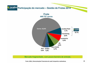 Localiza Fleet
7,7%
Franchising
0,4%
Locamerica
6,9%
JSL
6,9%
Ouro Verde
5,7%Unidas
4,9%
ALD
3,6%
Outros 63,9%
Participação do mercado – Gestão de Frotas 2014
29
Frota
440.737 carros
Fonte: ABLA, Demonstrações Financeiras de cada Companhia e estimativas.
8,1%
Mercado fragmentado, com pouca barreira de entrada.
 