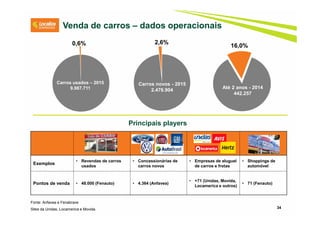34
Até 2 anos - 2014
442.257
Carros novos - 2015
2.476.904
Carros usados – 2015
9.987.711
0,6% 2,6%
16,0%
Venda de carros – dados operacionais
Fonte: Anfavea e Fenabrave
Sites da Unidas, Locamerica e Movida.
Exemplos
• Revendas de carros
usados
• Concessionárias de
carros novos
• Empresas de aluguel
de carros e frotas
• Shoppings de
automóvel
Pontos de venda • 48.000 (Fenauto) • 4.364 (Anfavea)
• +71 (Unidas, Movida,
Locamerica e outros)
• 71 (Fenauto)
Principais players
 