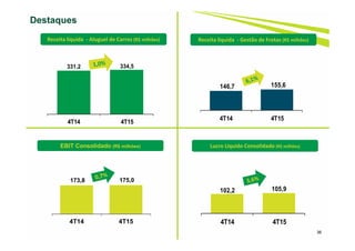 173,8 175,0
4T14 4T15
331,2 334,5
4T14 4T15
36
Destaques
146,7 155,6
4T14 4T15
102,2 105,9
4T14 4T15
Receita líquida - Aluguel de Carros (R$ milhões) Receita líquida - Gestão de Frotas (R$ milhões)
EBIT Consolidado (R$ milhões) Lucro Líquido Consolidado (R$ milhões)
 