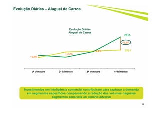 3.600,0
3.700,0
3.800,0
3.900,0
4.000,0
4.100,0
4.200,0
3.600,0
3.700,0
3.800,0
3.900,0
4.000,0
4.100,0
4.200,0
1º trimestre 2º Trimestre 3º trimestre 4º trimestre
Evolução Diárias
Aluguel de Carros
Evolução Diárias – Aluguel de Carros
38
+1,0%
-2,2%
-0,2%
+5,5%
2015
2014
Investimentos em inteligência comercial contribuíram para capturar a demanda
em segmentos específicos compensando a redução dos volumes naqueles
segmentos sensíveis ao cenário adverso
 