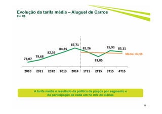 78,07
79,68
82,36
84,85
87,71
85,26
81,85
85,93 85,11
2010 2011 2012 2013 2014 1T15 2T15 3T15 4T15
Evolução da tarifa média – Aluguel de Carros
Em R$
39
Média: 84,56
A tarifa média é resultado da política de preços por segmento e
da participação de cada um no mix de diárias
 