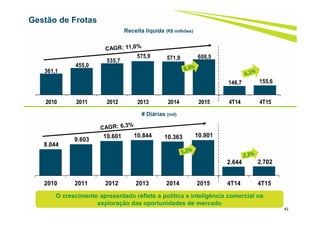 361,1
455,0
535,7
575,9 571,9 608,5
146,7 155,6
2010 2011 2012 2013 2014 2015 4T14 4T15
8.044
9.603
10.601 10.844 10.363 10.901
2.644 2.702
2010 2011 2012 2013 2014 2015 4T14 4T15
42
Gestão de Frotas
# Diárias (mil)
Receita líquida (R$ milhões)
O crescimento apresentado reflete a política e inteligência comercial na
exploração das oportunidades de mercado
 
