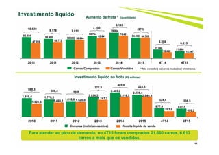 65.934
59.950 58.655
69.744
79.804
64.032
27.066 21.660
47.285 50.772
56.644
62.641
70.621
64.305
18.468 15.047
2010 2011 2012 2013 2014 2015 4T14 4T15
1.910,4 1.776,5
1.618,8
2.026,2
2.483,2
2.278,4
877,4 837,7
1.321,9 1.468,1 1.520,0
1.747,3
2.018,2 2.044,9
553,0 499,2
2010 2011 2012 2013 2014 2015 4T14 4T15
Compras (inclui acessórios) Receita líquida de venda
44
Investimento líquido Aumento da frota * (quantidade)
Investimento líquido na frota (R$ milhões)
* Não considera os carros roubados / sinistrados.Carros Comprados Carros Vendidos
9.178 2.011
7.10318.649
308,4 98,8
588,5
278,9
9.183
465,0
(273)
8.598 6.613
233,5
324,4 338,5
Para atender ao pico de demanda, no 4T15 foram comprados 21.660 carros, 6.613
carros a mais que os vendidos.
 