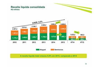 1.175,3 1.450,0 1.646,7 1.758,9 1.874,0 1.883,1
482,2 494,3
1.321,9
1.468,1 1.520,0 1.747,3
2.018,2 2.044,9
553,0 499,2
2.497,2
2.918,1
3.166,7
3.506,2
3.892,2 3.928,0
1.035,2 993,5
2010 2011 2012 2013 2014 2015 4T14 4T15
46
Receita líquida consolidada
R$ milhões
Aluguel Seminovos
A receita líquida total cresceu 0,9% em 2015, comparada a 2014
 