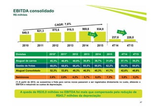 649,5
821,3 875,6 916,5 969,8 934,8
237,6 228,0
2010 2011 2012 2013 2014 2015 4T14 4T15
47
EBITDA consolidado
R$ milhões
Divisões 2010* 2011* 2012 2013 2014 2015 4T14 4T15
Aluguel de carros 45,3% 46,9% 40,9% 36,8% 38,7% 31,8% 37,1% 30,2%
Gestão de frotas 68,0% 68,6% 66,4% 65,5% 60,0% 62,2% 55,5% 64,0%
Aluguel Consolidado 52,3% 53,8% 49,3% 46,5% 45,3% 41,7% 42,6% 40,8%
Seminovos 2,6% 2,8% 4,2% 5,7% 6,0% 7,3% 5,8% 5,2%
(*) A partir de 2012, os acessórios e frete para carros novos passaram a ser registrados diretamente no custo, afetando o
EBITDA e reduzindo os custos de depreciação.
A queda de R$35,0 milhões no EBITDA foi mais que compensada pela redução de
R$43,7 milhões da depreciação
 