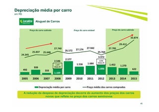 492
939
333
1.169
2.577
1.536 1.684
1.896
1.452 1.270
622
24.345
25.837 25.648
27.740
26.572 27.174
27.942
25.769
27.785
29.412
33.874
15.000
17.000
19.000
21.000
23.000
25.000
27.000
29.000
31.000
33.000
35.000
-
1.000
2.000
3.000
4.000
5.000
6.000
7.000
2005 2006 2007 2008 2009 2010 2011 2012 2013 2014 2015
Depreciação média por carro Preço médio dos carros comprados
48
Depreciação média por carro
em R$
Aluguel de Carros
1.377
Efeito IPI
2.546 2.076
Efeito IPI
3.972
Preço do carro estávelPreço do carro subindo Preço do carro subindo
A redução da despesa de depreciação decorre do aumento dos preços dos carros
novos que reflete no preço dos carros seminovos
 