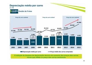 2.981
2.383 2.396
2.803
4.372
3.510
4.133
4.311
4.592
4.202 3.935
32.106
33.190 33.754 34.192
30.741
35.414
33.315
35.025 35.693
38.346
42.949
15.000
20.000
25.000
30.000
35.000
40.000
45.000
-
2.000
4.000
6.000
8.000
10.000
2005 2006 2007 2008 2009 2010 2011 2012 2013 2014 2015
Depreciação média por carro Preço médio dos carros comprados
49
Depreciação média por carro
em R$
Gestão de Frotas
2.280
Efeito IPI
5.083 1.097
Efeito IPI
5.408
Preço do carro estávelPreço do carro subindo Preço do carro subindo
A redução da despesa de depreciação decorre do aumento dos preços dos carros
novos que reflete no preço dos carros seminovos
 