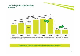 250,5
291,6
240,9
384,3
410,6 402,4
102,2 105,9
2010 2011 2012 2013 2014 2015 4T14 4T15
51
Lucro líquido consolidado
R$ milhões
336,3 *
* Lucro líquido 2012 pro forma, excluindo o efeito da depreciação adicional relacionada à redução do IPI, deduzida
do efeito do imposto de renda.
Aumento de 3,6% no lucro do 4T15 se comparado ao 4T14.
 
