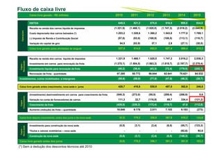 52
Fluxo de caixa livre - FCL
Caixa livre gerado - R$ milhões 2010 2011 2012 2013 2014 2015
Operações EBITDA 649,5 821,3 875,6 916,5 969,8 934,8
Receita na venda dos carros líquida de impostos (1.321,9) (1.468,1) (1.520,0) (1.747,3) (2.018,2) (2.044,9)
Custo depreciado dos carros baixados (*) 1.203,2 1.328,6 1.360,2 1.543,8 1.777,0 1.769,1
(-) Imposto de Renda e Contribuição Social (57,8) (83,0) (100,9) (108,5) (113,1) (110,7)
Variação do capital de giro 54,5 (83,9) 37,1 2,9 (27,1) (30,0)
Caixa livre gerado pelas atividades de aluguel 527,5 514,9 652,0 607,4 588,4 518,3
Capex-
Renovação
Receita na venda dos carros líquida de impostos 1.321,9 1.468,1 1.520,0 1.747,3 2.018,2 2.036,3
Investimento em carros para renovação da frota (1.370,1) (1.504,5) (1.563,3) (1.819,7) (2.197,7) (2.278,4)
Investimento líquido para renovação da frota (48,2) (36,4) (43,3) (72,4) (179,5) (242,1)
Renovação da frota - quantidade 47.285 50.772 56.644 62.641 70.621 64.032
Investimentos, outros imobilizados e intangíveis (50,6) (59,9) (77,8) (47,5) (46,3) (29,7)
Caixa livre gerado antes crescimento, nova sede e juros 428,7 418,6 530,9 487,5 362,6 246,5
Capex-
Crescimento
(Investimento) desinvestimento em carros para crescimento da frota (540,3) (272,0) (55,5) (209,4) (286,8) 8,6
Variação na conta de fornecedores de carros 111,3 32,7 (116,9) 89,7 334,4 (121,2)
Crescimento da frota (429,0) (239,3) (172,4) (119,7) 47,6 (112,6)
Aumento (redução) da frota – quantidade 18.649 9.178 2.011 7.103 9.183 (273)
Caixa livre depois crescimento, antes dos juros e da nova sede (0,3) 179,3 358,5 367,8 410,2 133,9
Capex-
Novasede
Investimento para construção da nova sede (0,5) (3,1) (2,4) (6,5) (55,7) (123,3)
Títulos e valores mobiliários – nova sede - - - - (92,6) 92,6
Construção da nova sede (0,5) (3,1) (2,4) (6,5) (148,3) (30,7)
Caixa livre gerado antes dos juros (0,8) 176,2 356,1 361,3 261,9 103,2
Fluxo de caixa livre
(*) Sem a dedução dos descontos técnicos até 2010
 