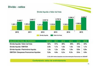 56
Dívida - ratios
SALDOS EM FINAL DE PERÍODO 2010(*) 2011 2012 2013 2014 2015
Dívida líquida / Valor da frota 52% 51% 48% 48% 40% 44%
Dívida líquida / EBITDA 2,0x 1,7x 1,4x 1,5x 1,4x 1,7x
Dívida líquida / Patrimônio líquido 1,4x 1,2x 0,9x 1,0x 0,8x 0,8x
EBITDA / Despesas financeiras líquidas 5,0x 4,6x 6,3x 8,3x 6,4x 4,6x
1.281,1 1.363,4 1.231,2 1.332,8 1.322,3
1.588,6
2.446,7 2.681,7 2.547,6
2.797,9
3.296,3 3.642,7
2010 2011 2012 2013 2014 2015
Dívida líquida Valor da frota
(*) Em 2010 ratios baseados nas demonstrações financeiras em USGAAP
Dívida líquida x Valor da frota
Confortáveis ratios de endividamento
 