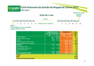 R$31,6
Preço médio do carro comprado
(média últimos 2 anos)
Receita na venda
do carro
R$28,5Ciclo de 1 ano
Ciclo financeiro da divisão de Aluguel de Carros 2015
Por carro
1 2 3 4 5 6 7 8 9 10 11 12Despesas, juros e impostos
Receita
6
Total
1 ano
R$ % R$ % R$
Receita líquida 20,1 100,0% 31,9 100,0% 52,1
Custos fixos e variáveis (9,9) -49,1% (9,9)
SG&A (3,8) -19,1% (3,4) -10,7% (7,2)
Receita líquida venda do carro 28,5 89,3% 28,5
Valor residual do carro vendido (26,6) -83,3% (26,6)
EBITDA 6,4 31,8% 1,9 6,1% 8,3
Depreciação carros (0,6) -1,9% (0,6)
Depreciação outros ativos (0,4) -1,8% (0,1) -0,4% (0,5)
Despesa financeira (2,2) -6,9% (2,2)
IR (1,8) -9,0% 0,3 1,0% (1,5)
Lucro (Prejuízo) líquido 4,2 21,0% (0,7) -2,3% 3,5
NOPAT 5,0
ROIC 16,0%
Custo da dívida após impostos 9,5%
Aluguel de carros Seminovos
por carro operacional por carro vendido
 
