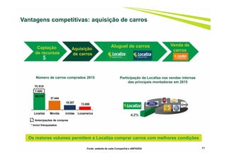 11
Vantagens competitivas: aquisição de carros
Número de carros comprados 2015
68.319
37.444
19.357
13.068
Localiza Movida Unidas Locamerica
* Inclui franqueados.
*
Fonte: website de cada Companhia e ANFAVEA
Participação da Localiza nas vendas internas
das principais montadoras em 2015
4,2%
Captação
de recursos
Aluguel de carros
Aquisição
de carros
$
Venda de
carros
Os maiores volumes permitem a Localiza comprar carros com melhores condições
7.600
Antecipações de compras
75.919
 