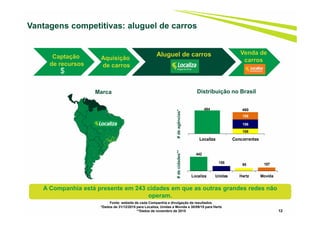 12
Vantagens competitivas: aluguel de carros
Fonte: website de cada Companhia e divulgação de resultados
*Dados de 31/12/2015 para Localiza, Unidas e Movida e 30/09/15 para Hertz
**Dados de novembro de 2015
#deagências*#decidades**
Marca Distribuição no Brasil
460494
108
196
156
Localiza Concorrentes
442
155
95 107
Localiza Unidas Hertz Movida
Captação
de recursos
Aluguel de carros
Aquisição
de carros
$
Venda de
carros
A Companhia está presente em 243 cidades em que as outras grandes redes não
operam.
 