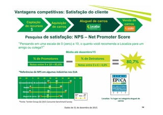 Pesquisa de satisfação: NPS – Net Promoter Score
“Pensando em uma escala de 0 (zero) a 10, o quanto você recomenda a Localiza para um
amigo ou colega?”
% de Promotores % de Detratores
Média até dezembro/15
Notas entre 9 e 10 = 85,6% Notas entre 0 e 6 = 4,6%
*Fonte: Temkin Group Q3 2015 Consumer benchmark Survey
*Referências de NPS em algumas indústrias nos EUA
Vantagens competitivas: Satisfação do cliente
80,7%
14
Captação
de recursos
Aluguel de carros
Aquisição
de carros
$
Venda de
carros
Localiza: 1o lugar na categoria aluguel de
carros
Baixo Alto
NPS Média NPS
Dados de 31 de dezembro de 2015.
 
