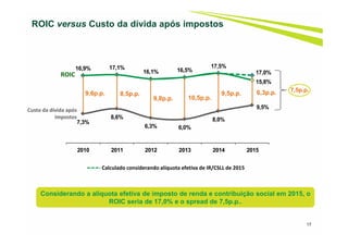 17
ROIC versus Custo da dívida após impostos
7,3%
8,6%
6,3% 6,0%
8,0%
9,5%
16,9% 17,1%
16,1% 16,5%
17,5%
15,8%
17,0%
2010 2011 2012 2013 2014 2015
ROIC
Custo da dívida após
impostos
9,6p.p. 8,5p.p. 9,5p.p.
9,8p.p. 10,5p.p.
6,3p.p.
Calculado considerando alíquota efetiva de IR/CSLL de 2015
7,5p.p.
Considerando a alíquota efetiva de imposto de renda e contribuição social em 2015, o
ROIC seria de 17,0% e o spread de 7,5p.p..
 