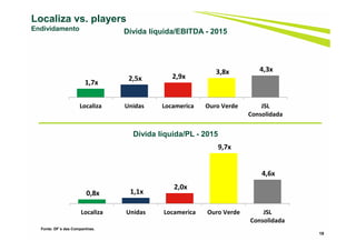 19
Dívida líquida/EBITDA - 2015
Dívida líquida/PL - 2015
Localiza vs. players
Endividamento
Fonte: DF´s das Companhias.
1,7x
2,5x 2,9x
3,8x 4,3x
Localiza Unidas Locamerica Ouro Verde JSL
Consolidada
0,8x 1,1x
2,0x
9,7x
4,6x
Localiza Unidas Locamerica Ouro Verde JSL
Consolidada
 
