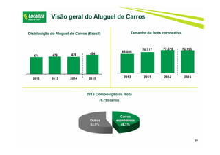 21
Visão geral do Aluguel de Carros
2015 Composição da frota
76.755 carros
Tamanho da frota corporativa
65.086
70.717 77.573 76.755
2012 2013 2014 2015
Distribuição do Aluguel de Carros (Brasil)
474 479 476 494
2012 2013 2014 2015
 