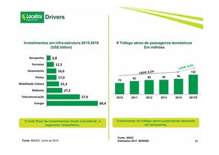70
82 89 90 96
122
2010 2011 2012 2013 2014 2017E
23
Drivers
# Tráfego aéreo de passageiros domésticos
Em milhões
Fonte: BNDES, Junho de 2015.
Investimentos em infra-estrutura 2015-2018
(US$ billion)
Fonte: ANAC
Estimativa 2017: BOEING
89,4
57,9
27,2
21,3
17,0
16,6
12,3
6,8
Energia
Telecomunicação
Rodovias
Mobilidade Urbana
Portos
Saneamento
Ferrovias
Aeroportos
O forte fluxo de investimentos tende a beneficiar o
segmento corportativo.
Crescimento do tráfego aéreo sustentando demanda
em aeroportos.
 
