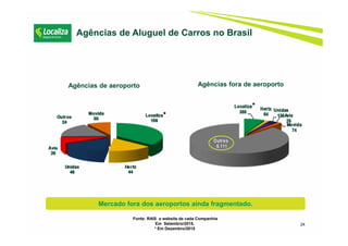 24
Agências de Aluguel de Carros no Brasil
Agências de aeroporto Agências fora de aeroporto
Fonte: RAIS e website de cada Companhia
Em Setembro/2015.
* Em Dezembro/2015
*
*
Mercado fora dos aeroportos ainda fragmentado.
 