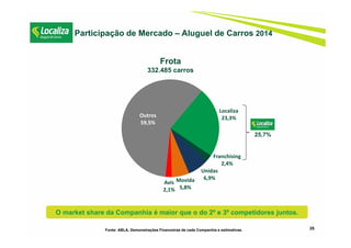 Fonte: ABLA, Demonstrações Financeiras de cada Companhia e estimativas. 25
Frota
332.485 carros
Participação de Mercado – Aluguel de Carros 2014
25,7%
Localiza
23,3%
Franchising
2,4%
Unidas
6,9%Movida
5,8%
Avis
2,1%
Outros
59,5%
O market share da Companhia é maior que o do 2º e 3º competidores juntos.
 